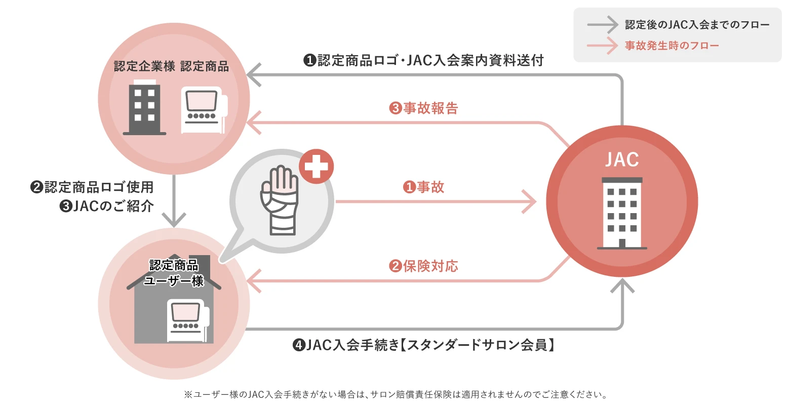 認定商品制度 フロー