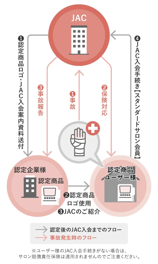 認定商品制度 フロー